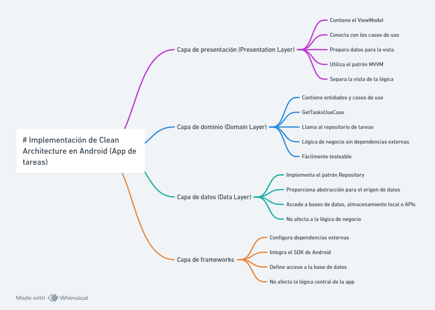 Ejemplo de Clean Architecture en Android Ejemplo de Clean Architecture en Android