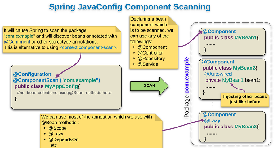 ¿Qué significa @componentscan y cómo configurarlo? 2 @componentscan