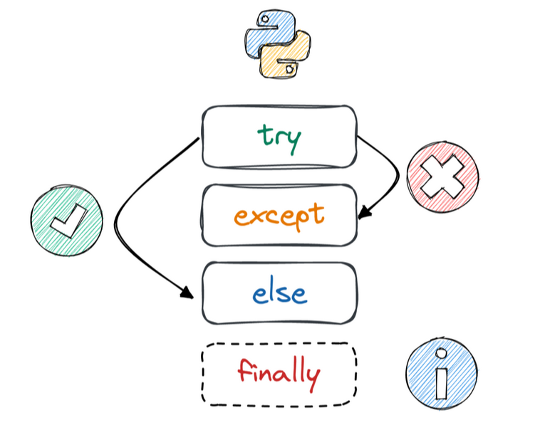 Palabra reservada raise en Python: aprende a manejar excepciones 1 raise en python