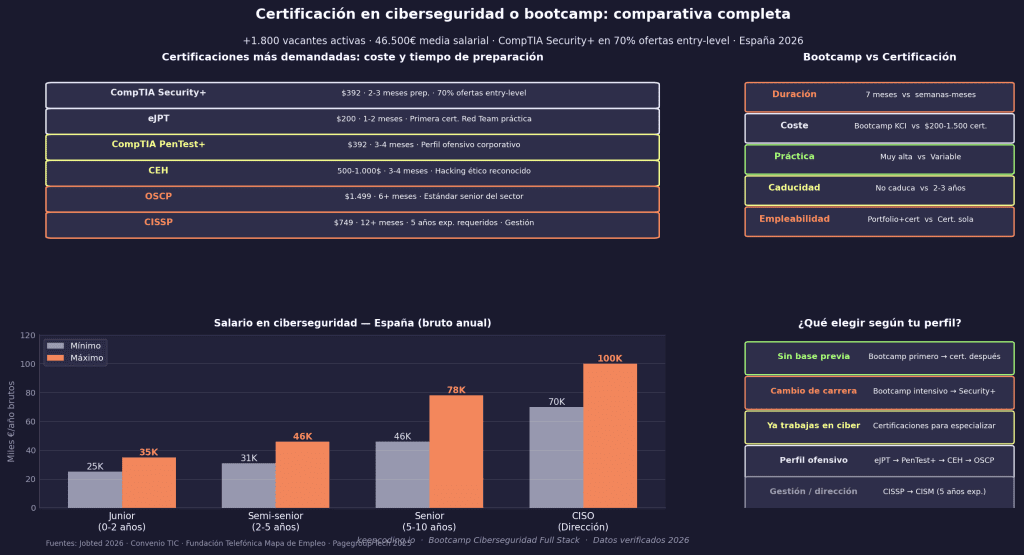 Certificación en ciberseguridad o un bootcamp