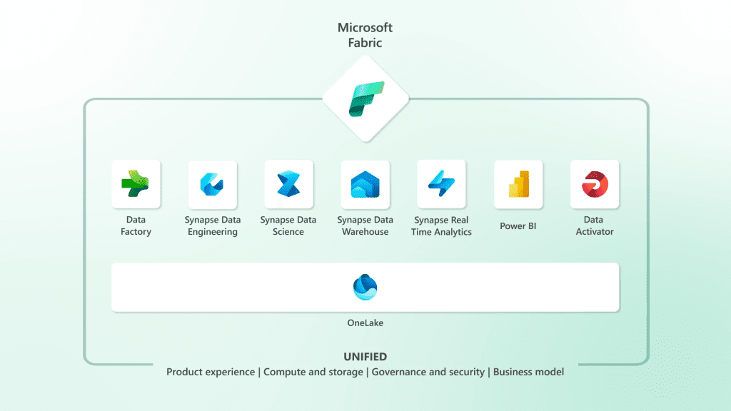 Microsoft Fabric: ¿Qué es y cómo puede transformar el manejo de datos en tu empresa? 2 Microsoft Fabric: ¿Qué es y cómo puede transformar el manejo de datos en tu empresa?