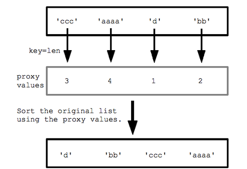 ¿Todavía luchas para ordenar listas? sorted() es todo lo que necesitas 1 sorted() en python