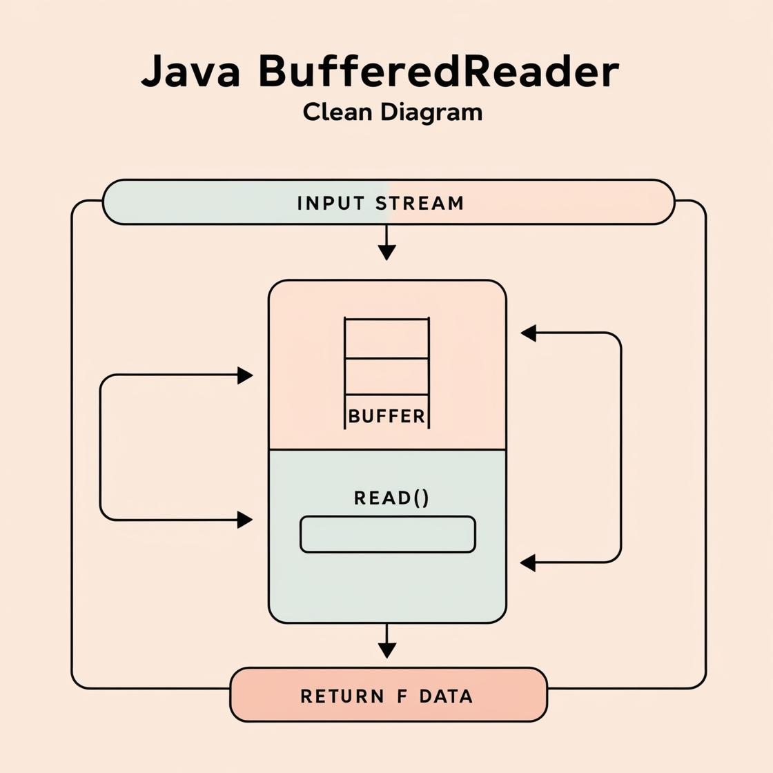 BufferedReader en Java BufferedReader en Java
