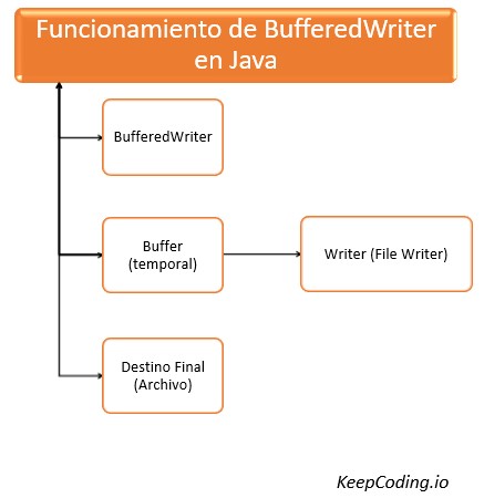 BufferedWriter en Java esquema BufferedWriter en Java esquema