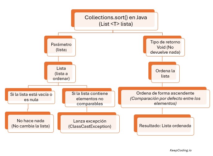 Collections.sort() en Java esquema Collections.sort() en Java esquema