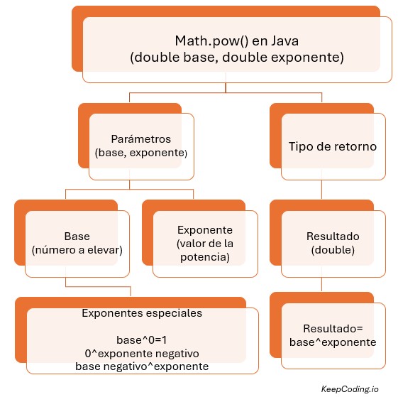 Math.pow() en Java esquema Math.pow() en Java esquema