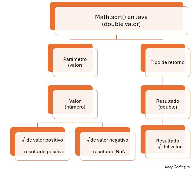 Math.sqrt() en Java esquema Math.sqrt() en Java esquema
