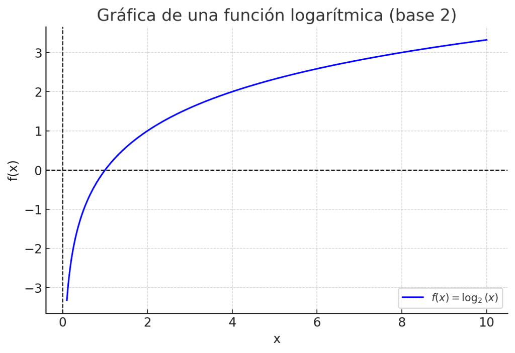 Funciones logarítmicas