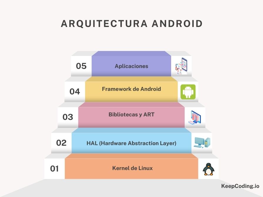 Arquitectura Android qué es Arquitectura Android qué es