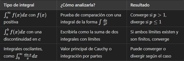 ¿Qué son las integrales impropias y cómo saber cuándo convergen o divergen? 1 cómo saber si las integrales impropias convergen o divergen