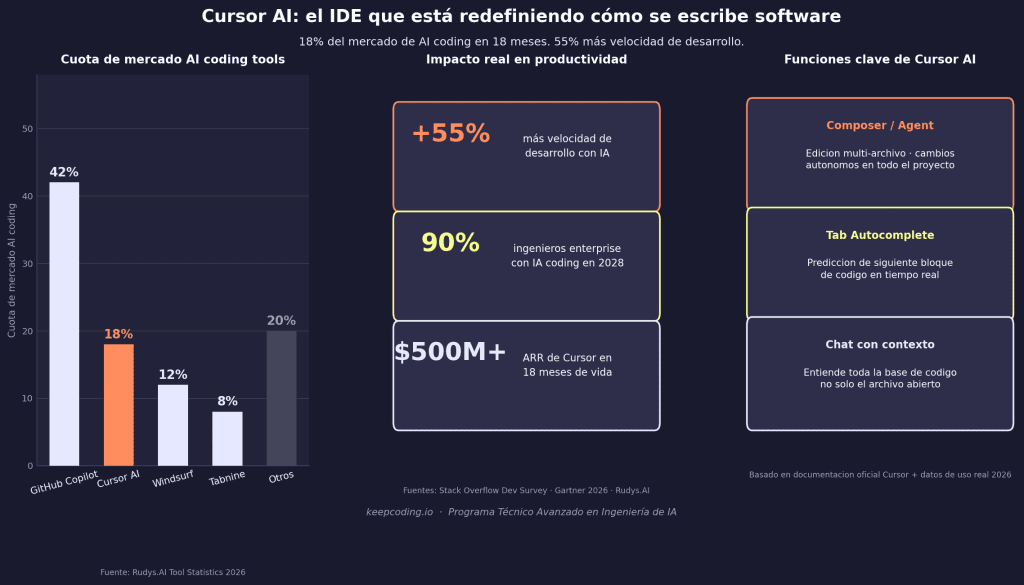 Cursor AI: qué es, cómo funciona y por qué los mejores desarrolladores lo usan como su IDE principal 1 Cursor AI