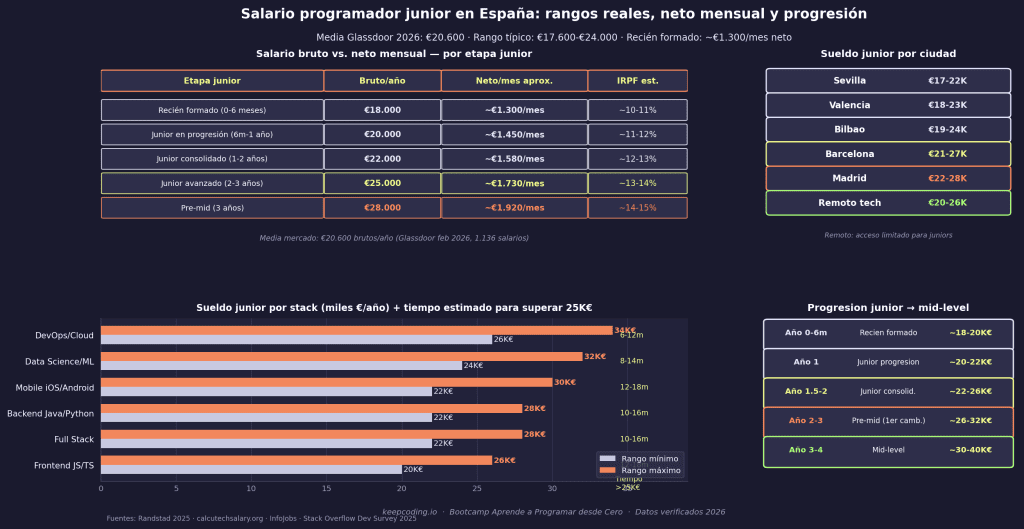 Salario programador junior en España