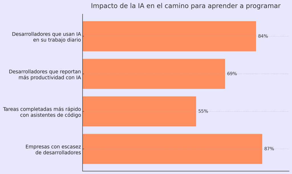 Aprende a Programar desde Cero con IA: 7 Claves para Triunfar Rápido 2 Aprende a Programar desde Cero con IA: 7 Claves para Triunfar Rápido