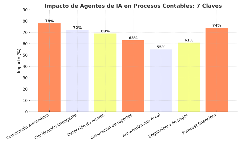 Agentes de IA para Automatizar Procesos Contables