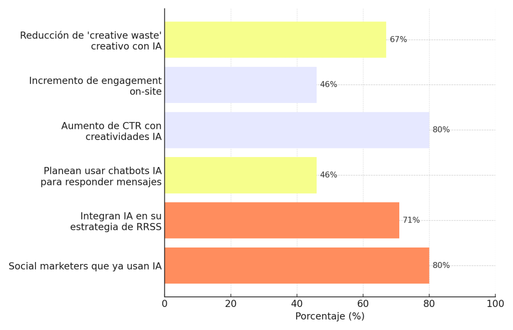 Agentes de IA en Redes Sociales
