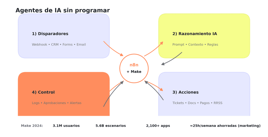 Crear agentes de IA sin programar con n8n y Make: Guía para principiantes 1 Crear agentes de IA sin programar con n8n y Make