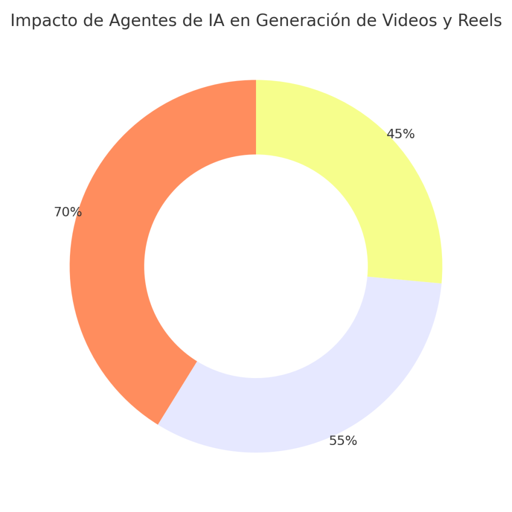 Agentes de IA para vídeos y reels