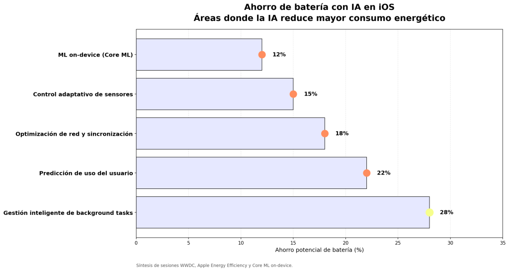 Ahorro de batería con IA en iOS