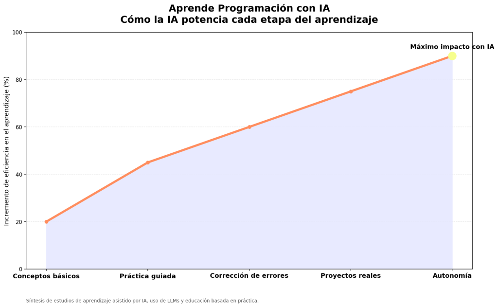Aprende Programación con IA