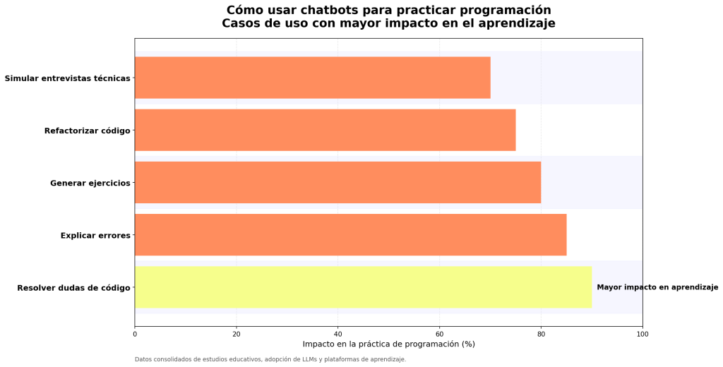 Cómo usar chatbots para practicar programación