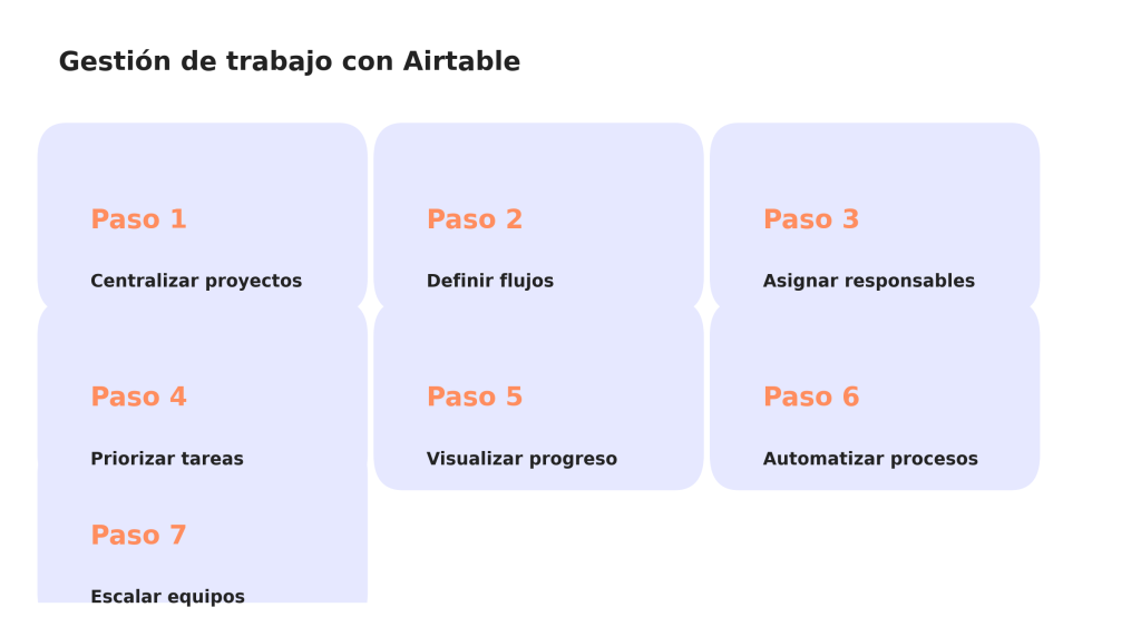 Gestión de trabajo con Airtable