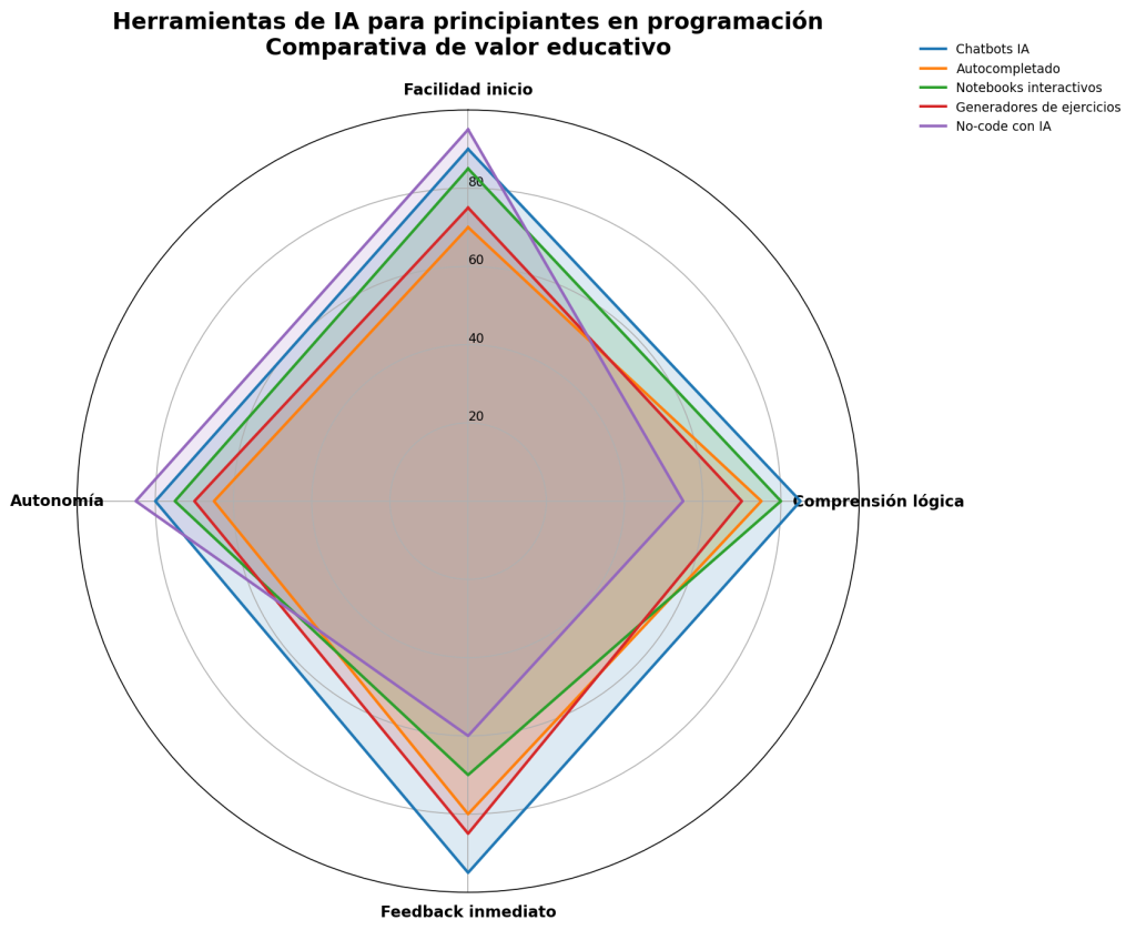 IA para principiantes en programación