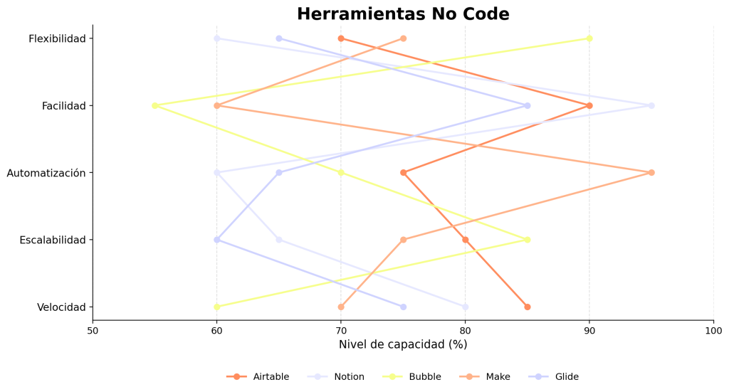 Las 5 Mejores Herramientas No Code