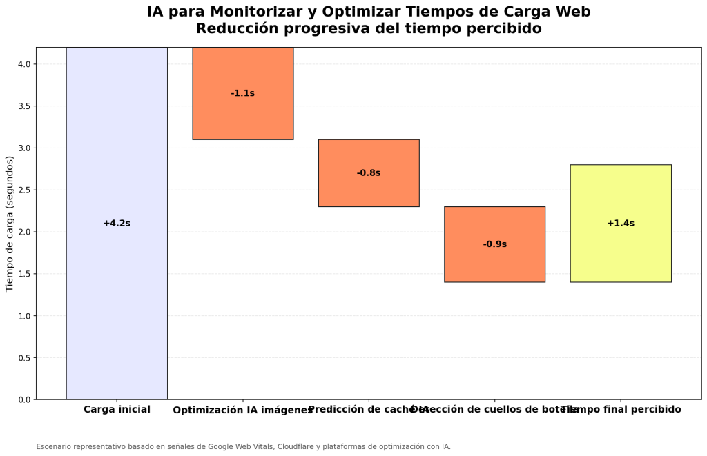 IA para Monitorizar Tiempos de Carga Web