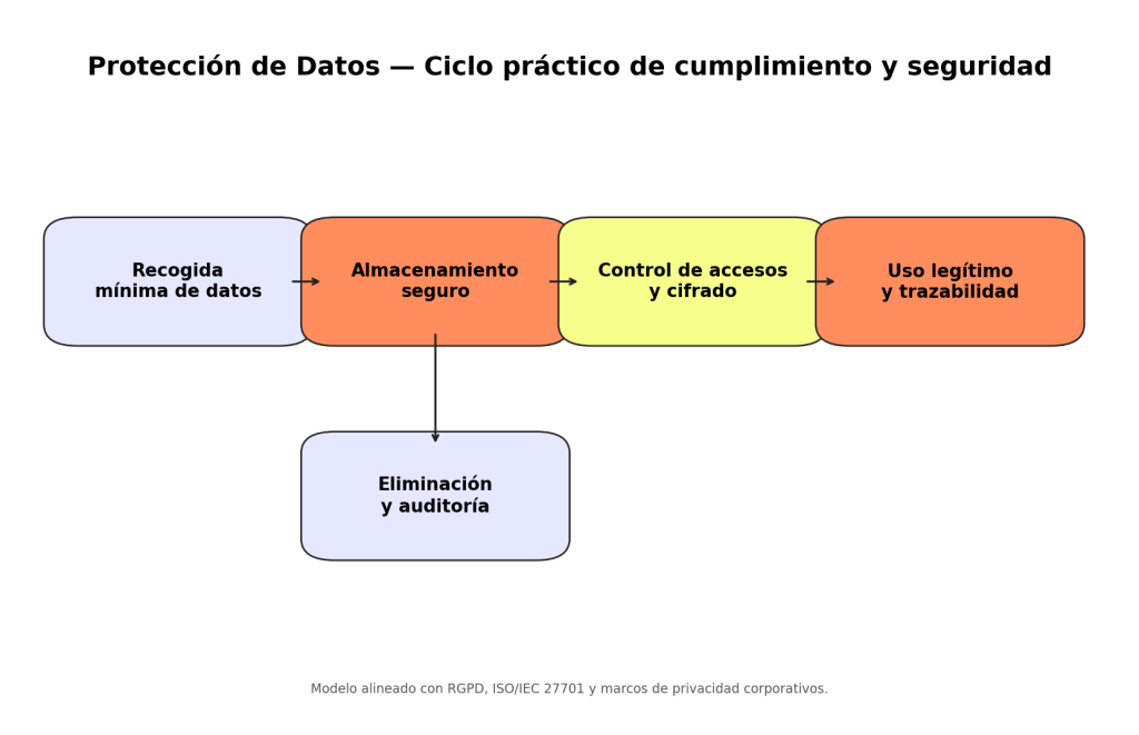 Qué es la protección de datos: 7 claves esenciales 1 protección de datos
