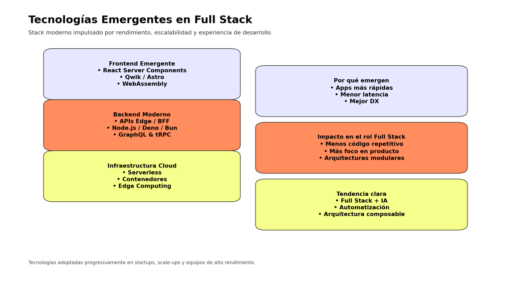 Tecnologías emergentes en Full Stack