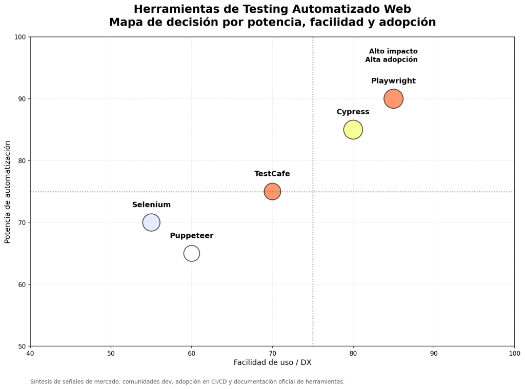 Herramientas de Testing Automatizado Web