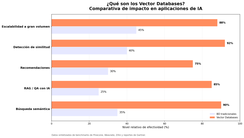 ¿Qué Son los Vector Databases?
