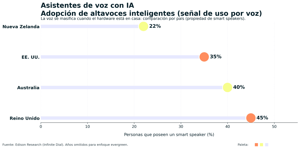 asistentes de voz con IA