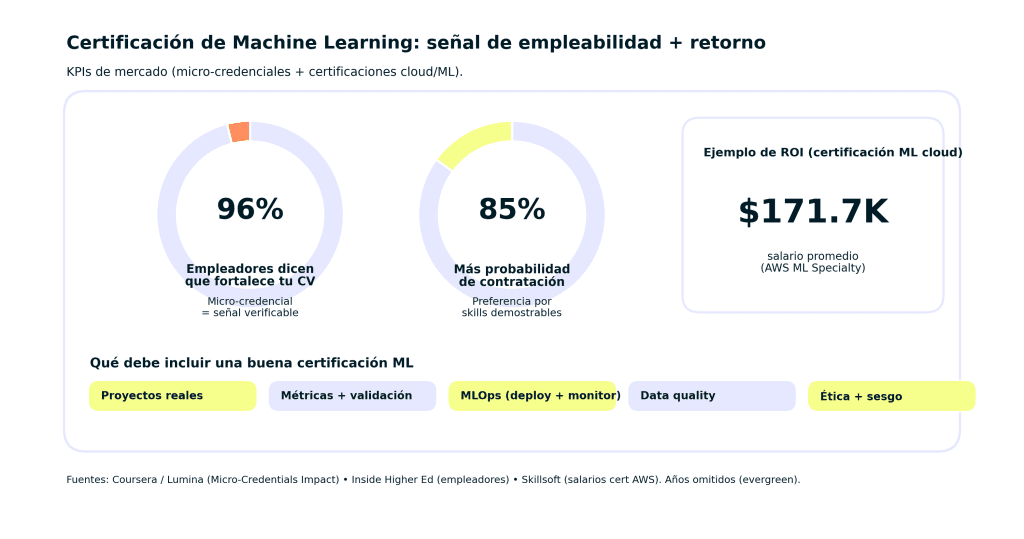 Certificaciones de Machine Learning