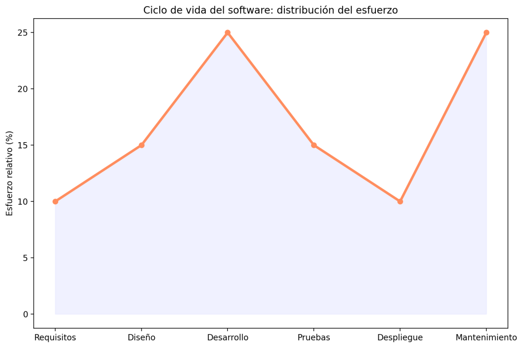 Ciclos de vida del software