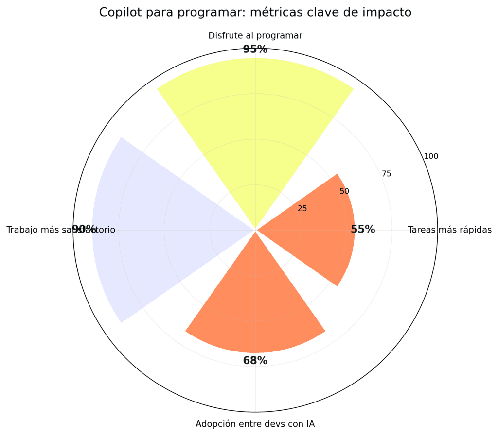 Cómo utilizar Copilot para programar: 7 pasos para revolucionar tu código 1 Copilot para programar
