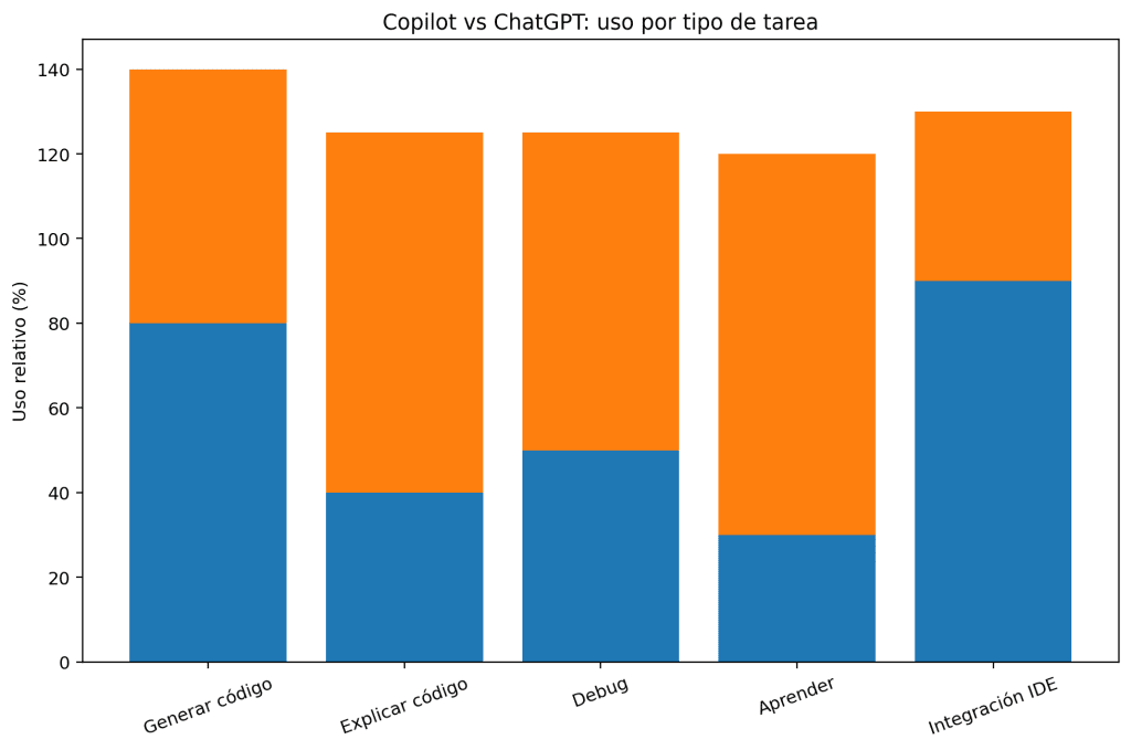 Copilot vs ChatGPT