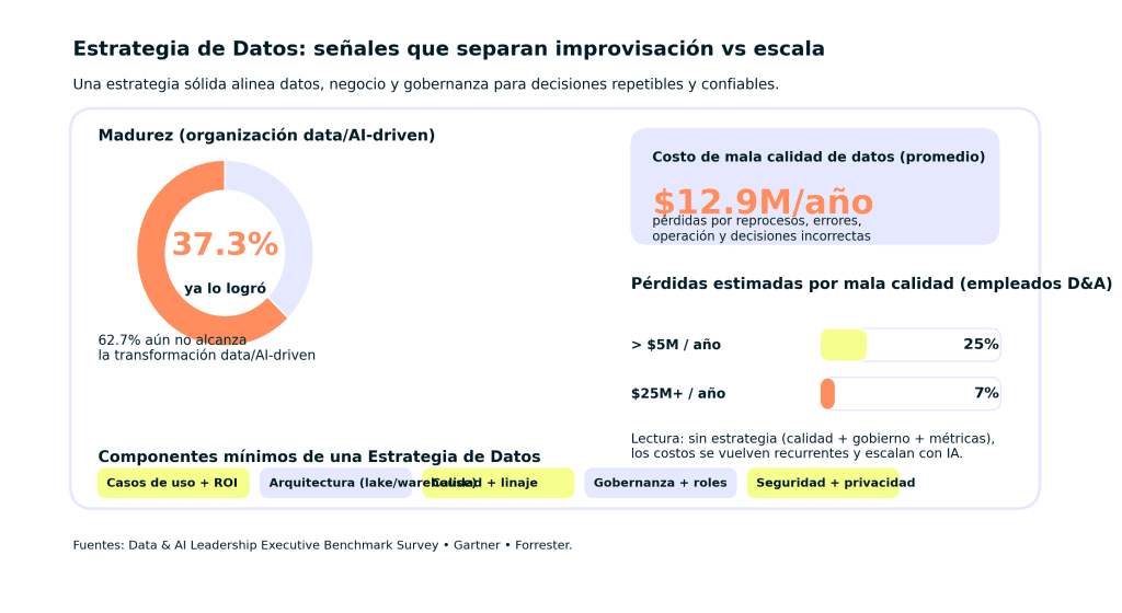¿Qué es la Estrategia de Datos? Claves para transformar tu empresa 1 estrategia de datos