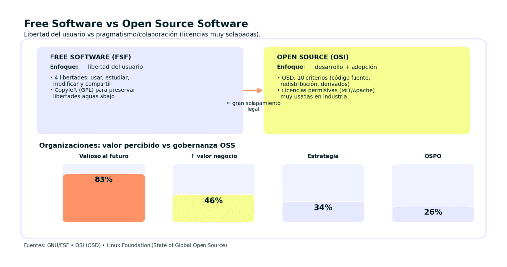 Free Software vs Open Source Software