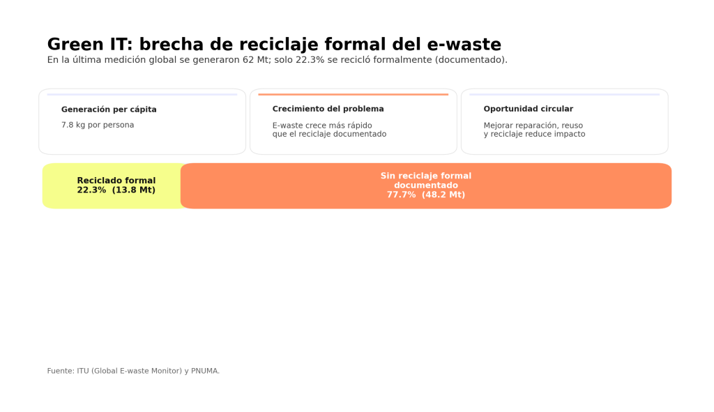 ¿Qué es Green IT?