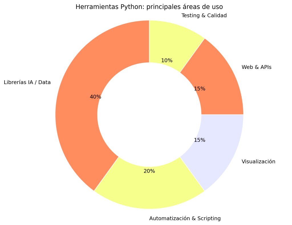  herramientas Python