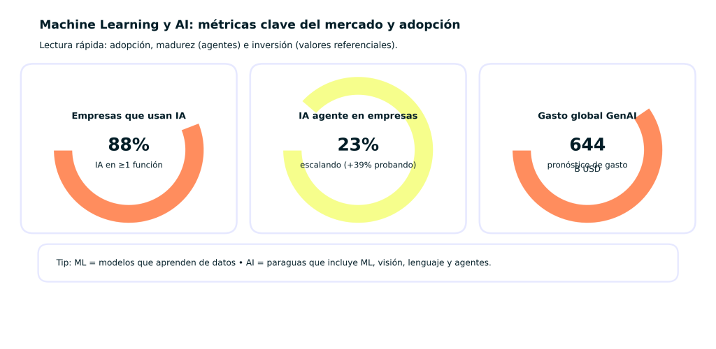 Machine Learning y AI: Cómo esta tecnología está revolucionando las industrias hoy 1 Machine Learning y AI