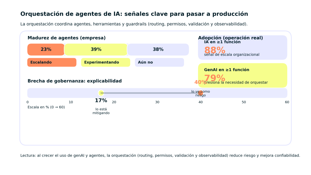 Orquestación de agentes de IA: 7 claves para entender la revolución tecnológica 1 orquestación de agentes de IA