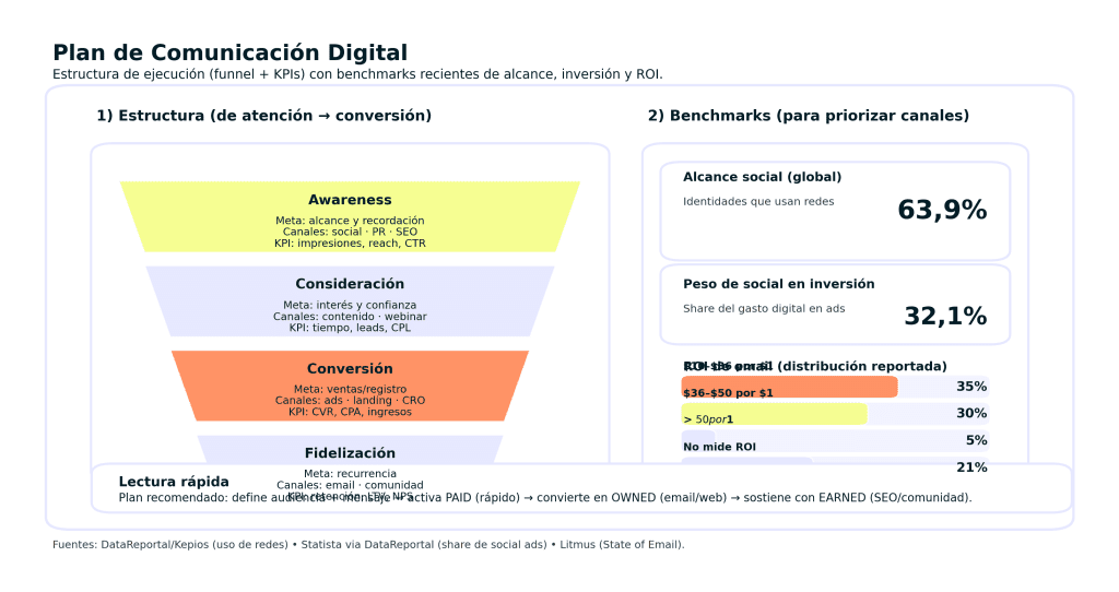 Plan de Comunicación Digital