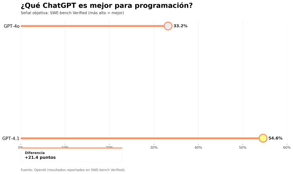 ¿Qué ChatGPT es mejor para programación? 