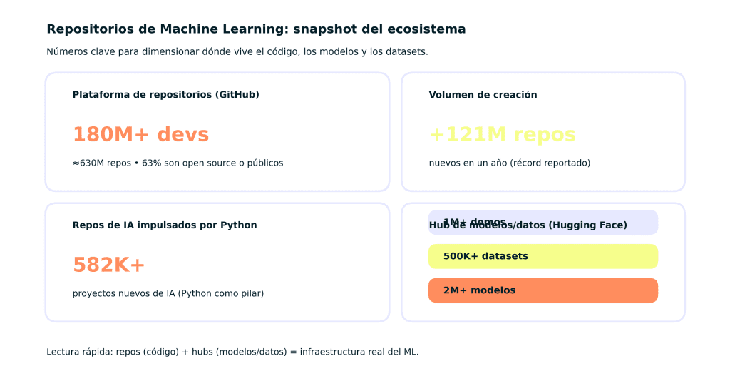 Repositorios de machine learning son