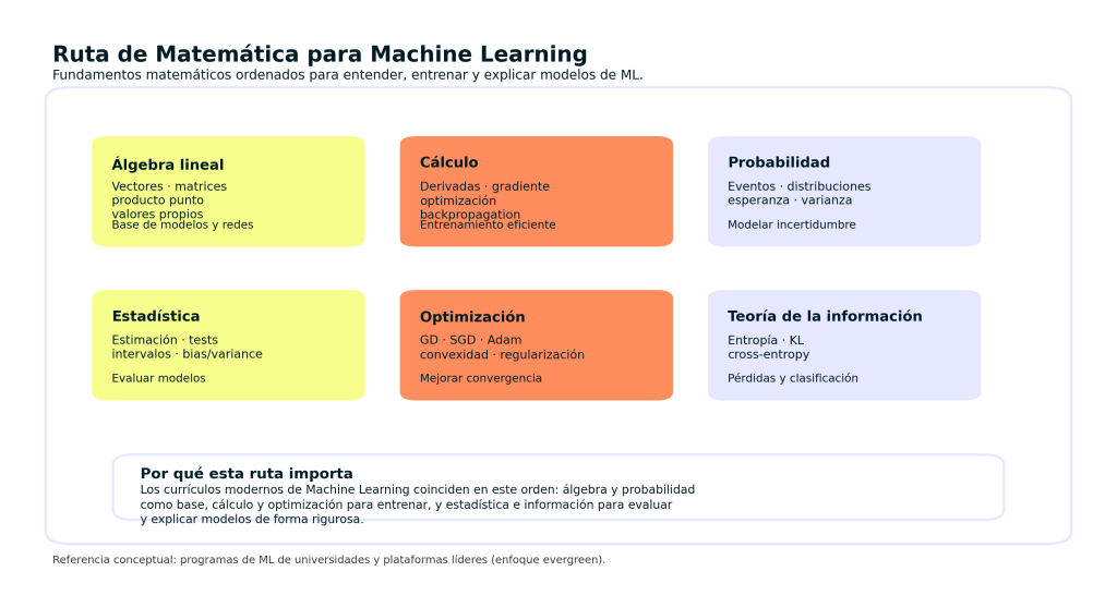 Ruta de Matemática para Machine Learning