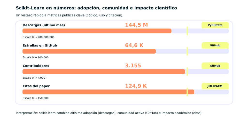 Scikit Learn: 7 Claves para dominar la biblioteca esencial de Python en Machine Learning 1 Scikit Learn