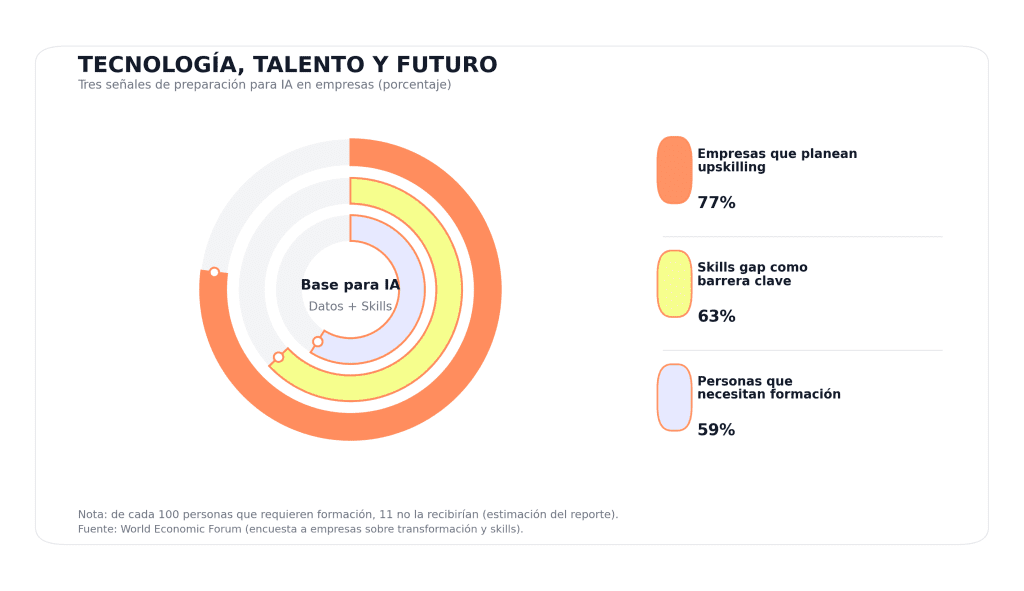 Tecnología, talento y futuro