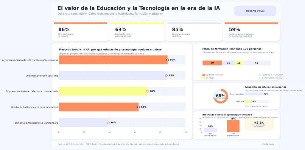 Educación y la Tecnología
